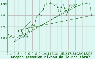 Courbe de la pression atmosphrique pour Hannover