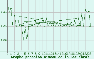 Courbe de la pression atmosphrique pour Asturias / Aviles