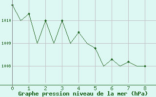 Courbe de la pression atmosphrique pour Lodz