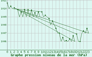 Courbe de la pression atmosphrique pour Brindisi
