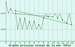 Courbe de la pression atmosphrique pour Beauvechain (Be)