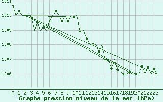 Courbe de la pression atmosphrique pour Vigo / Peinador