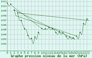 Courbe de la pression atmosphrique pour Pori