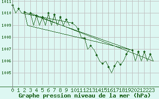 Courbe de la pression atmosphrique pour Frankfort (All)