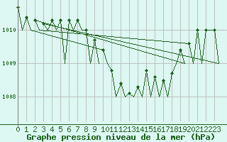 Courbe de la pression atmosphrique pour Frankfort (All)