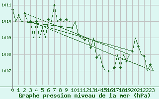Courbe de la pression atmosphrique pour Vigo / Peinador