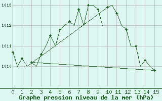 Courbe de la pression atmosphrique pour Sevilla / San Pablo