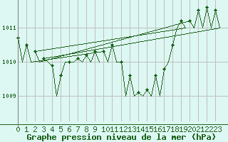 Courbe de la pression atmosphrique pour Fritzlar