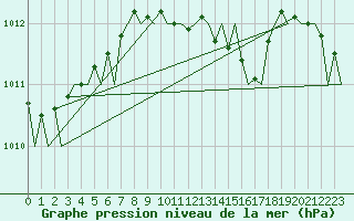 Courbe de la pression atmosphrique pour Noervenich