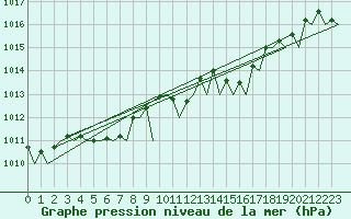 Courbe de la pression atmosphrique pour Ornskoldsvik Airport