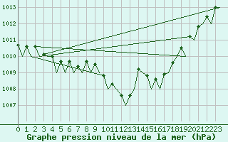 Courbe de la pression atmosphrique pour Berlin-Schoenefeld