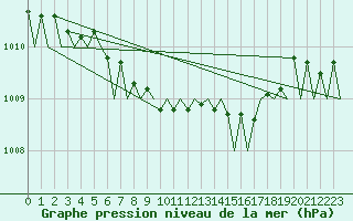 Courbe de la pression atmosphrique pour Holzdorf