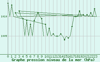 Courbe de la pression atmosphrique pour Noervenich