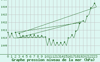 Courbe de la pression atmosphrique pour Laage