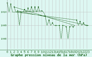 Courbe de la pression atmosphrique pour Odiham