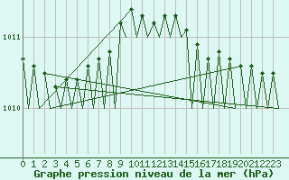 Courbe de la pression atmosphrique pour Haugesund / Karmoy