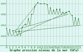 Courbe de la pression atmosphrique pour Duesseldorf