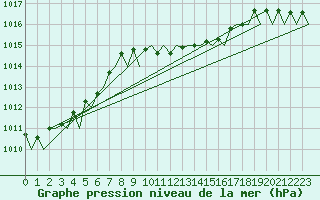 Courbe de la pression atmosphrique pour Fritzlar