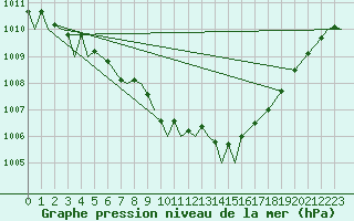 Courbe de la pression atmosphrique pour Marham