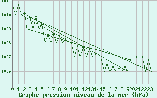 Courbe de la pression atmosphrique pour Bremen