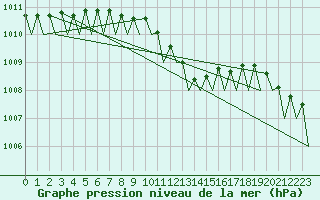 Courbe de la pression atmosphrique pour Mosjoen Kjaerstad