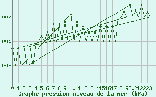 Courbe de la pression atmosphrique pour Schleswig-Jagel