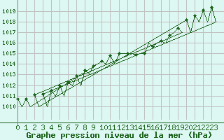 Courbe de la pression atmosphrique pour Vilhelmina