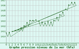 Courbe de la pression atmosphrique pour Maastricht / Zuid Limburg (PB)