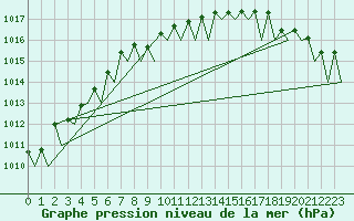 Courbe de la pression atmosphrique pour Mosjoen Kjaerstad