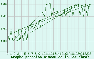 Courbe de la pression atmosphrique pour Menorca / Mahon