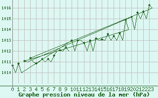 Courbe de la pression atmosphrique pour Platform P11-b Sea