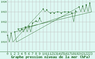 Courbe de la pression atmosphrique pour Helsinki-Vantaa