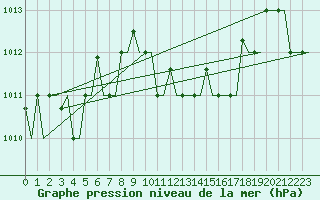 Courbe de la pression atmosphrique pour Rhodes Airport