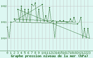 Courbe de la pression atmosphrique pour Holzdorf