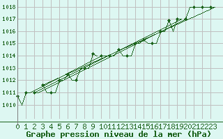 Courbe de la pression atmosphrique pour Kerkyra Airport