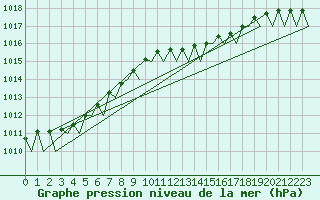 Courbe de la pression atmosphrique pour Holzdorf