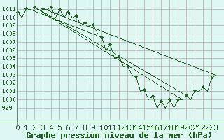 Courbe de la pression atmosphrique pour Hamburg-Fuhlsbuettel