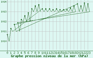 Courbe de la pression atmosphrique pour Lulea / Kallax