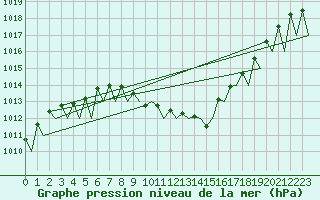 Courbe de la pression atmosphrique pour Grenchen