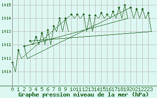 Courbe de la pression atmosphrique pour Nordholz