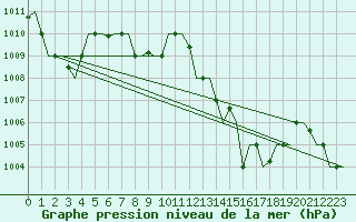 Courbe de la pression atmosphrique pour Heraklion Airport