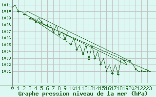 Courbe de la pression atmosphrique pour Luxembourg (Lux)