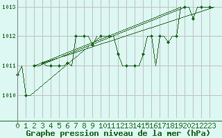 Courbe de la pression atmosphrique pour Zadar / Zemunik