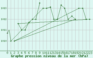 Courbe de la pression atmosphrique pour Jijel Achouat