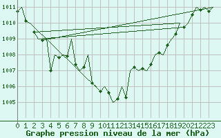 Courbe de la pression atmosphrique pour Wien / Schwechat-Flughafen