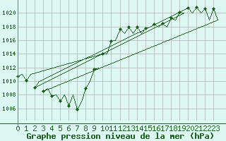 Courbe de la pression atmosphrique pour Grenchen