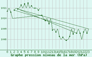 Courbe de la pression atmosphrique pour Leipzig-Schkeuditz