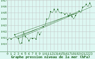 Courbe de la pression atmosphrique pour Erfurt-Bindersleben