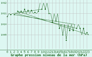 Courbe de la pression atmosphrique pour Stuttgart-Echterdingen
