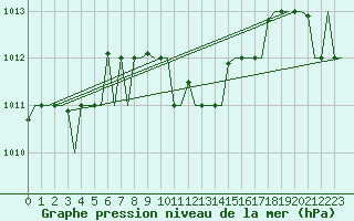 Courbe de la pression atmosphrique pour Paphos Airport